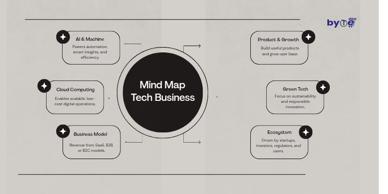 Map Out Success: Mind Maps for Modern Tech Businesses